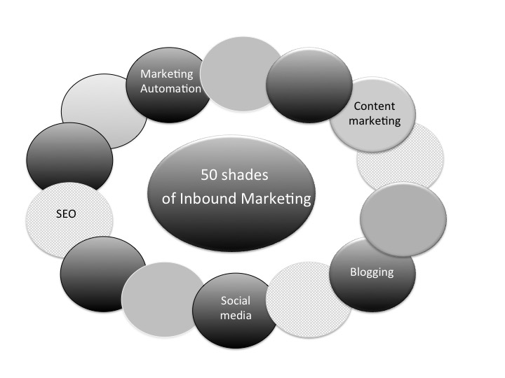 B2B inbound marketing