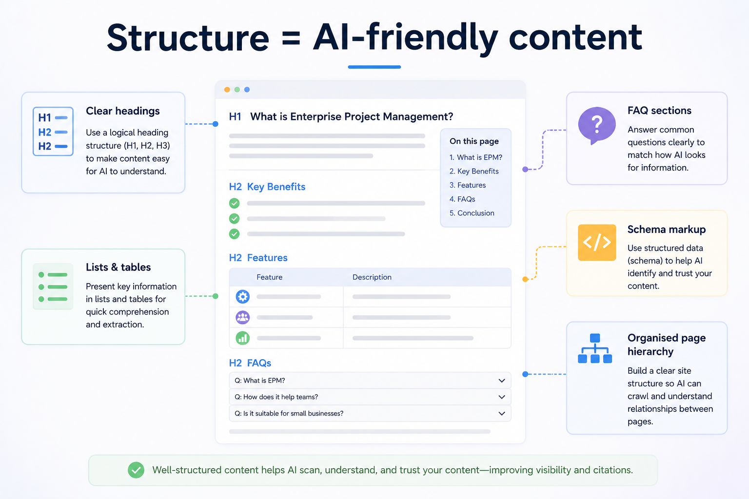 Content structure for ai