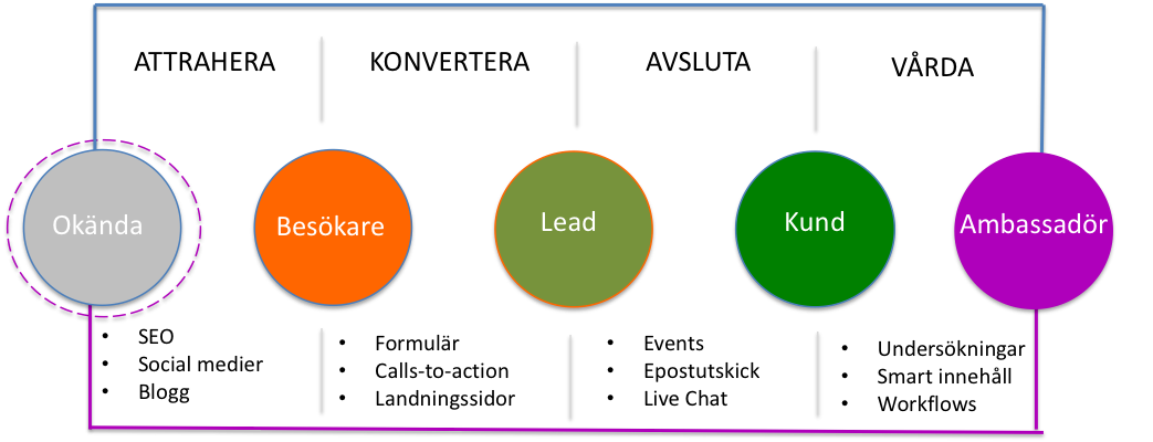 Inbound marketing-metodiken
